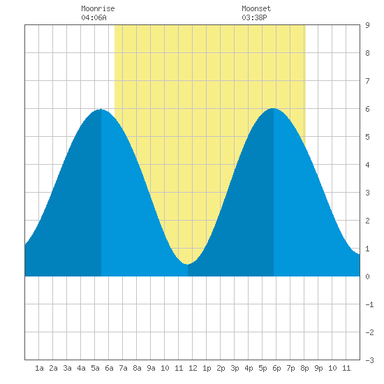 Peters Point tide chart for Thursday, May 6, 2021