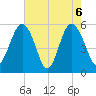 Peters Point tide chart for Thursday, May 6, 2021