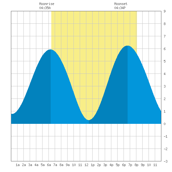 Peters Point tide chart for Friday, May 7, 2021