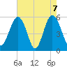 Peters Point tide chart for Friday, May 7, 2021