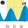 Peters Point tide chart for Thursday, June 10, 2021