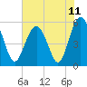 Peters Point tide chart for Friday, June 11, 2021