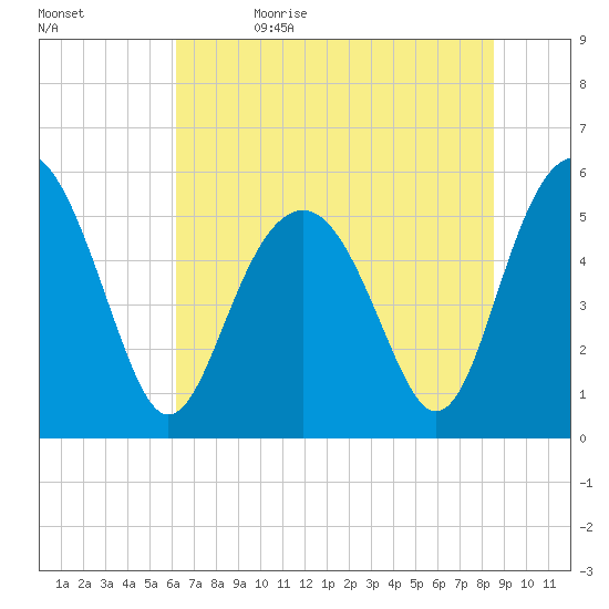 Peters Point tide chart for Monday, June 14, 2021