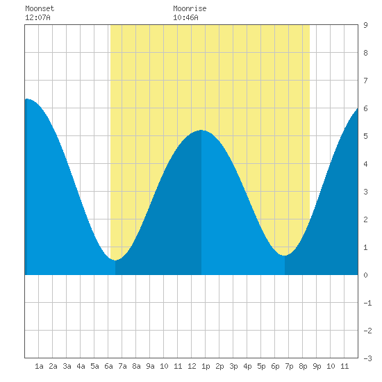 Peters Point tide chart for Tuesday, June 15, 2021