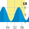 Peters Point tide chart for Friday, June 18, 2021