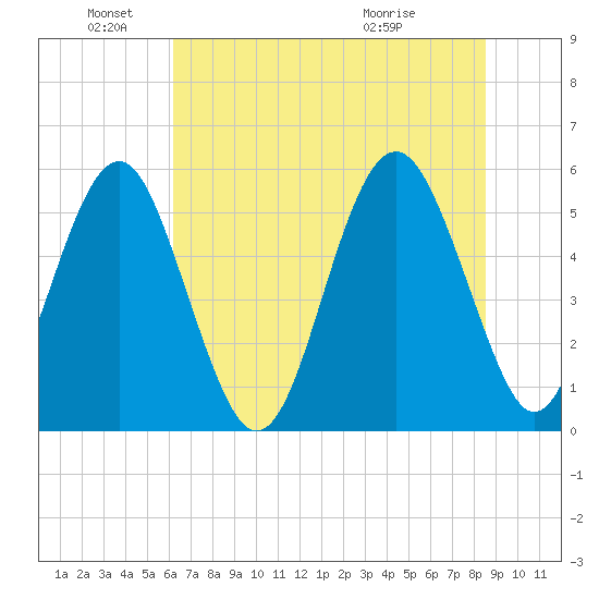 Peters Point tide chart for Saturday, June 19, 2021