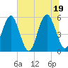 Peters Point tide chart for Saturday, June 19, 2021