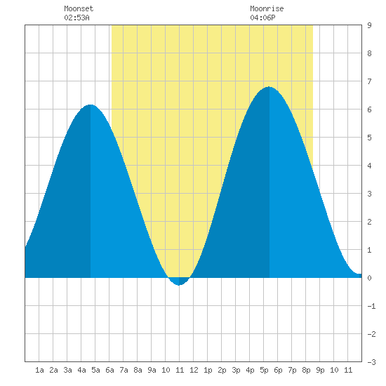 Peters Point tide chart for Sunday, June 20, 2021
