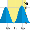 Peters Point tide chart for Sunday, June 20, 2021