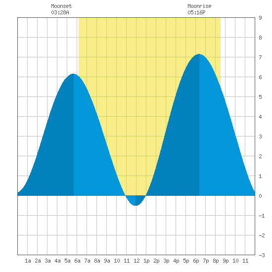 Peters Point tide chart for Monday, June 21, 2021