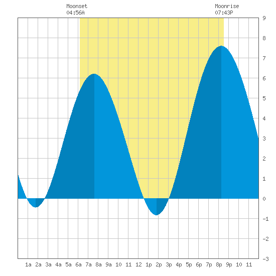 Peters Point tide chart for Wednesday, June 23, 2021