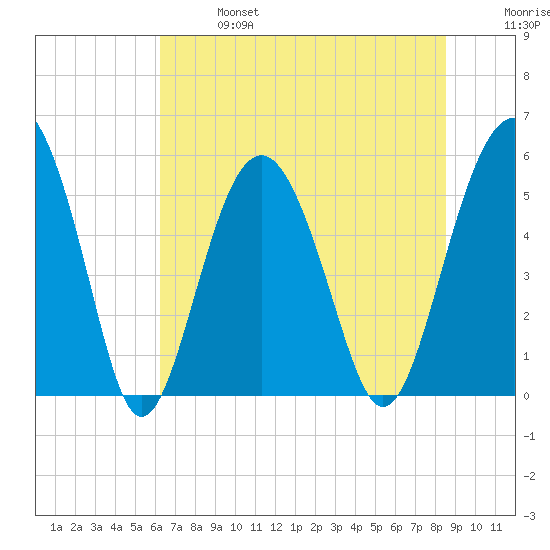 Peters Point tide chart for Sunday, June 27, 2021