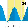 Peters Point tide chart for Monday, June 28, 2021