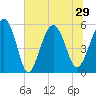 Peters Point tide chart for Tuesday, June 29, 2021