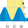Peters Point tide chart for Thursday, June 3, 2021