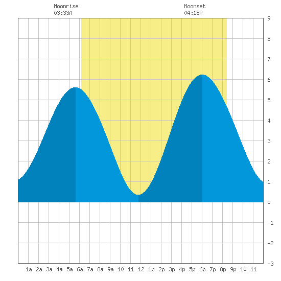Peters Point tide chart for Saturday, June 5, 2021