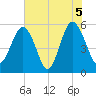 Peters Point tide chart for Saturday, June 5, 2021