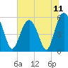 Peters Point tide chart for Sunday, July 11, 2021