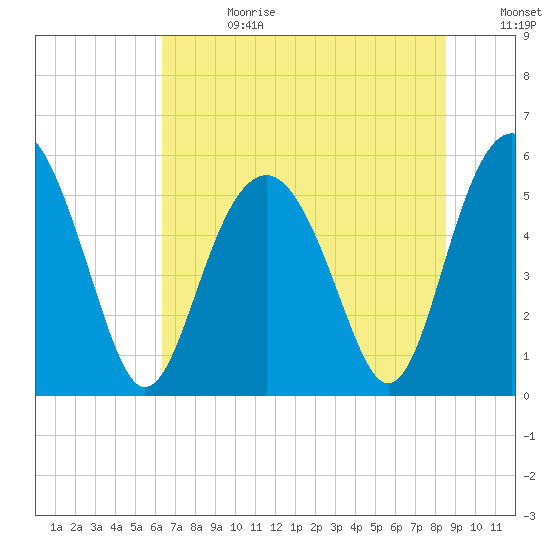 Peters Point tide chart for Tuesday, July 13, 2021