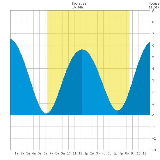 Peters Point tide chart for Wednesday, July 14, 2021