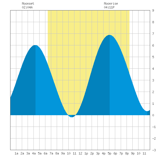 Peters Point tide chart for Monday, July 19, 2021