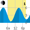 Peters Point tide chart for Thursday, July 1, 2021