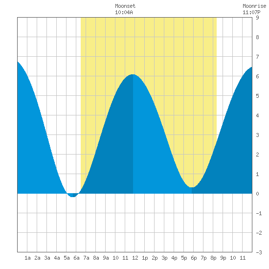 Peters Point tide chart for Tuesday, July 27, 2021