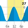 Peters Point tide chart for Tuesday, July 27, 2021