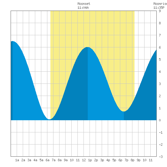 Peters Point tide chart for Wednesday, July 28, 2021