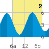 Peters Point tide chart for Friday, July 2, 2021