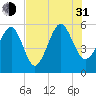 Peters Point tide chart for Saturday, July 31, 2021