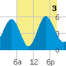 Peters Point tide chart for Saturday, July 3, 2021