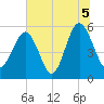 Peters Point tide chart for Monday, July 5, 2021