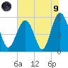 Peters Point tide chart for Friday, July 9, 2021