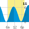 Peters Point tide chart for Wednesday, August 11, 2021