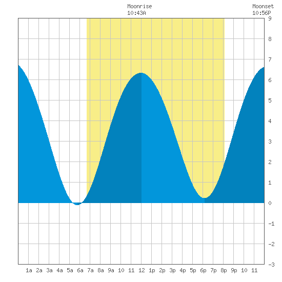 Peters Point tide chart for Thursday, August 12, 2021