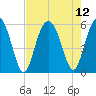 Peters Point tide chart for Thursday, August 12, 2021