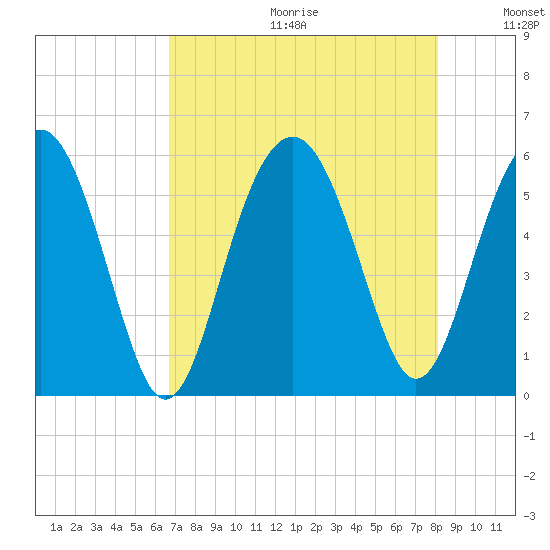 Peters Point tide chart for Friday, August 13, 2021