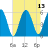 Peters Point tide chart for Friday, August 13, 2021
