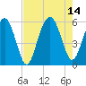 Peters Point tide chart for Saturday, August 14, 2021