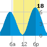 Peters Point tide chart for Wednesday, August 18, 2021