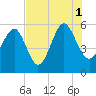 Peters Point tide chart for Sunday, August 1, 2021