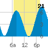 Peters Point tide chart for Saturday, August 21, 2021