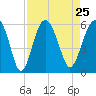 Peters Point tide chart for Wednesday, August 25, 2021