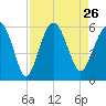 Peters Point tide chart for Thursday, August 26, 2021