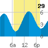 Peters Point tide chart for Sunday, August 29, 2021