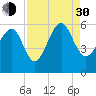 Peters Point tide chart for Monday, August 30, 2021