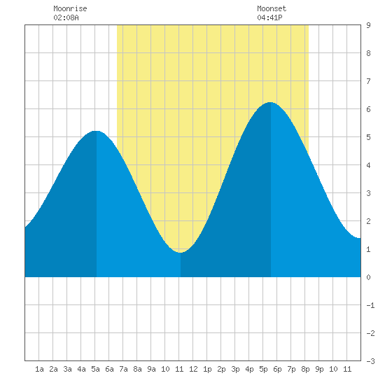 Peters Point tide chart for Tuesday, August 3, 2021