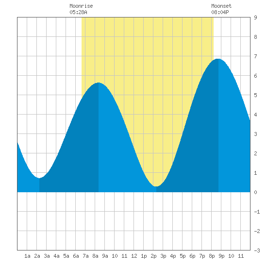 Peters Point tide chart for Saturday, August 7, 2021