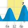 Peters Point tide chart for Saturday, August 7, 2021